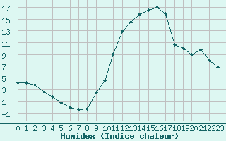 Courbe de l'humidex pour Mont-de-Marsan (40)