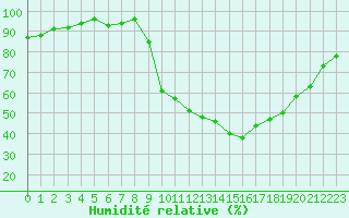 Courbe de l'humidit relative pour Selonnet (04)