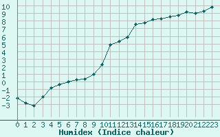 Courbe de l'humidex pour Reims-Prunay (51)