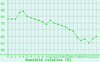 Courbe de l'humidit relative pour Cherbourg (50)
