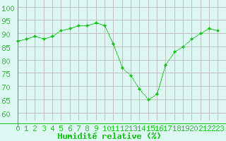 Courbe de l'humidit relative pour Izegem (Be)