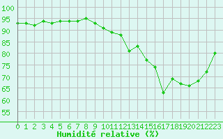 Courbe de l'humidit relative pour Alenon (61)