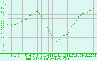 Courbe de l'humidit relative pour Sant Quint - La Boria (Esp)