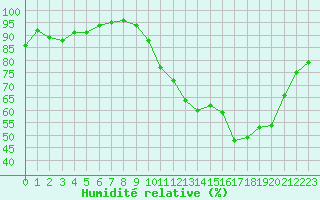 Courbe de l'humidit relative pour Almenches (61)