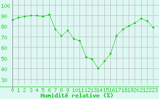 Courbe de l'humidit relative pour Le Luc - Cannet des Maures (83)