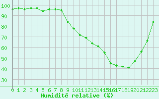 Courbe de l'humidit relative pour Dax (40)