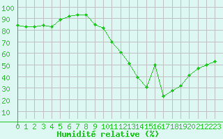 Courbe de l'humidit relative pour Pomrols (34)