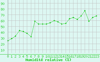 Courbe de l'humidit relative pour Cap Corse (2B)