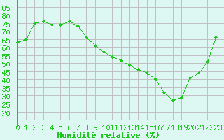 Courbe de l'humidit relative pour Bordeaux (33)