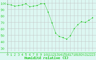 Courbe de l'humidit relative pour Connerr (72)