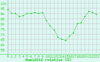 Courbe de l'humidit relative pour Gurande (44)