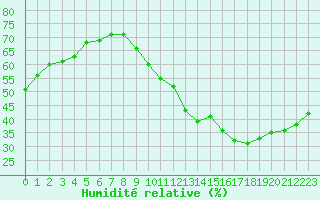 Courbe de l'humidit relative pour Ciudad Real (Esp)