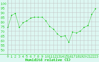 Courbe de l'humidit relative pour Berson (33)