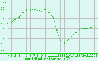 Courbe de l'humidit relative pour Nancy - Essey (54)