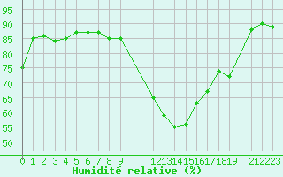 Courbe de l'humidit relative pour Potes / Torre del Infantado (Esp)