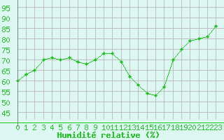 Courbe de l'humidit relative pour Amiens - Dury (80)