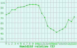 Courbe de l'humidit relative pour Carrion de Calatrava (Esp)