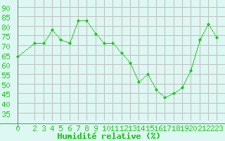 Courbe de l'humidit relative pour Leign-les-Bois (86)