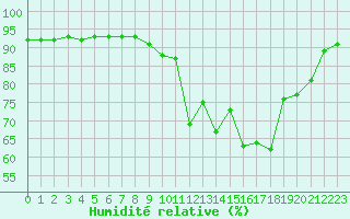 Courbe de l'humidit relative pour Baye (51)