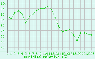 Courbe de l'humidit relative pour Saint-Antonin-du-Var (83)