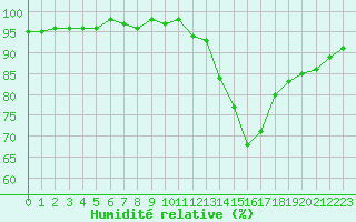 Courbe de l'humidit relative pour Sainte-Ouenne (79)
