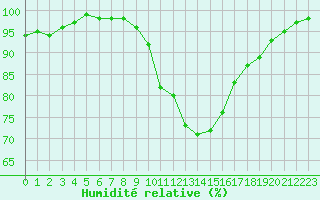 Courbe de l'humidit relative pour Ambrieu (01)