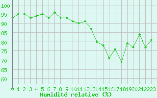 Courbe de l'humidit relative pour Mouilleron-le-Captif (85)