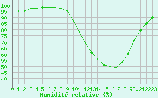 Courbe de l'humidit relative pour Dax (40)