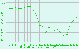 Courbe de l'humidit relative pour Pau (64)