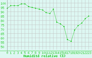 Courbe de l'humidit relative pour La Lande-sur-Eure (61)