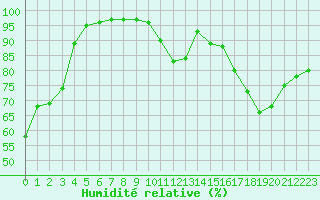 Courbe de l'humidit relative pour Toussus-le-Noble (78)
