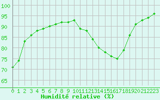 Courbe de l'humidit relative pour Bourges (18)