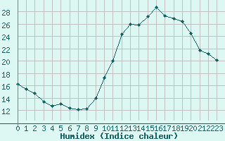 Courbe de l'humidex pour Triel-sur-Seine (78)