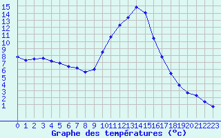 Courbe de tempratures pour Besse-sur-Issole (83)