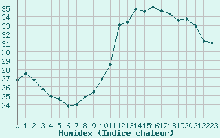 Courbe de l'humidex pour Le Mans (72)