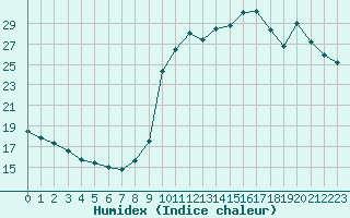 Courbe de l'humidex pour La Javie (04)