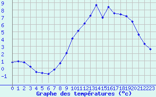 Courbe de tempratures pour Remich (Lu)