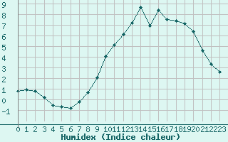 Courbe de l'humidex pour Remich (Lu)