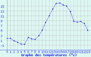 Courbe de tempratures pour Creil (60)