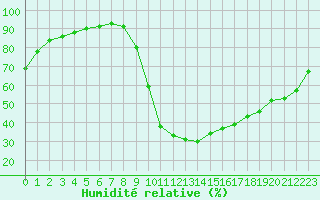 Courbe de l'humidit relative pour Saint-Maximin-la-Sainte-Baume (83)