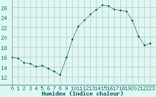 Courbe de l'humidex pour Lorient (56)