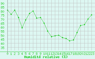 Courbe de l'humidit relative pour Vias (34)