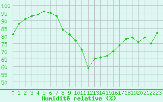 Courbe de l'humidit relative pour Orschwiller (67)