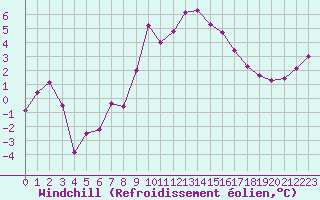 Courbe du refroidissement olien pour Formigures (66)