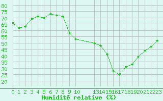 Courbe de l'humidit relative pour Agde (34)