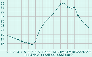 Courbe de l'humidex pour Plussin (42)