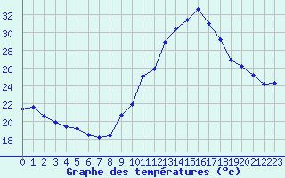 Courbe de tempratures pour Manlleu (Esp)