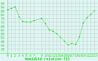 Courbe de l'humidit relative pour Hd-Bazouges (35)