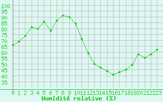 Courbe de l'humidit relative pour Angers-Beaucouz (49)