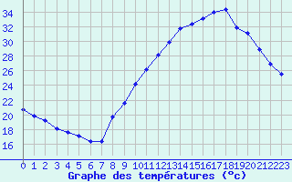 Courbe de tempratures pour Lhospitalet (46)